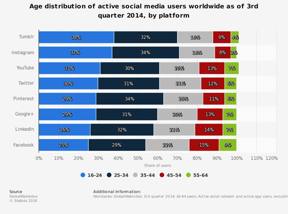 Age distribution of social media users